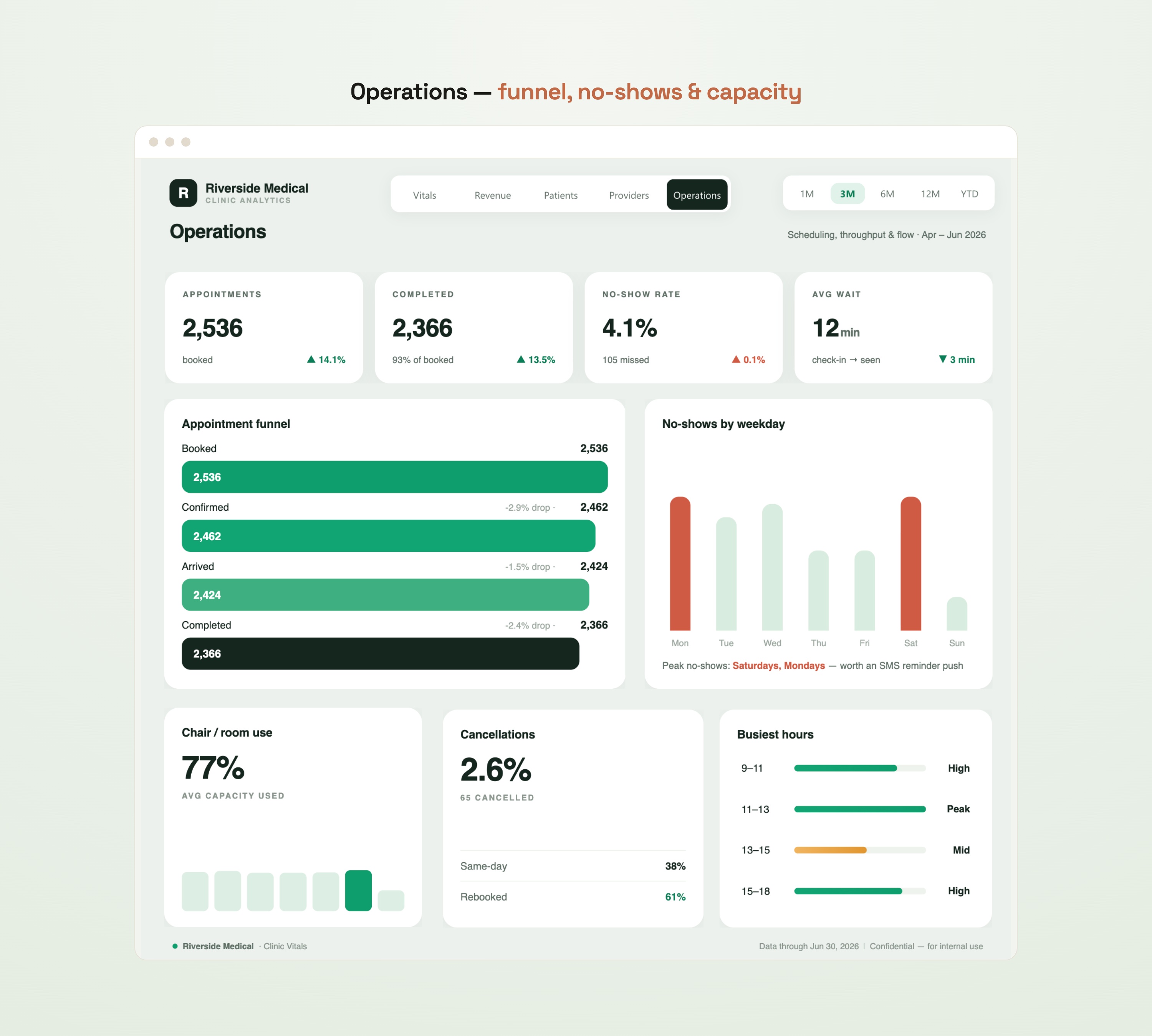 Operations page — appointment funnel, no-shows