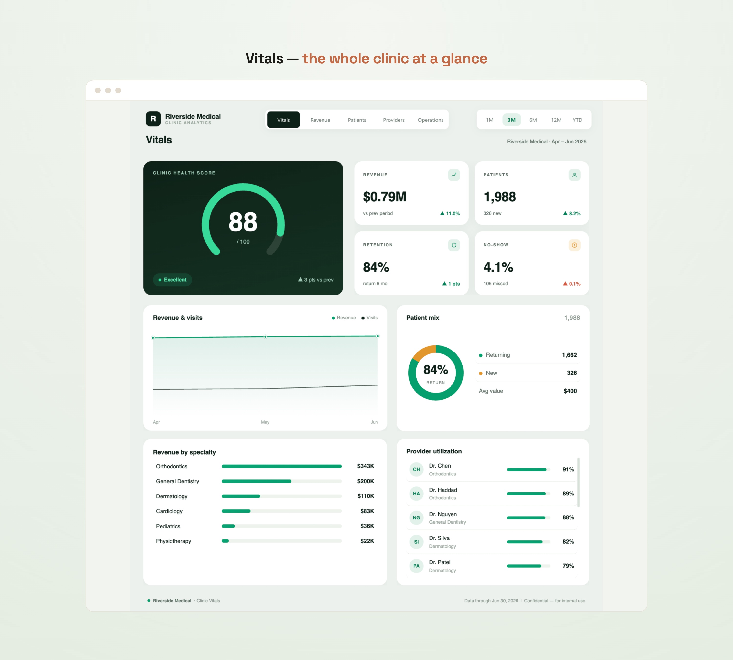 Vitals page — health score, revenue, patients
