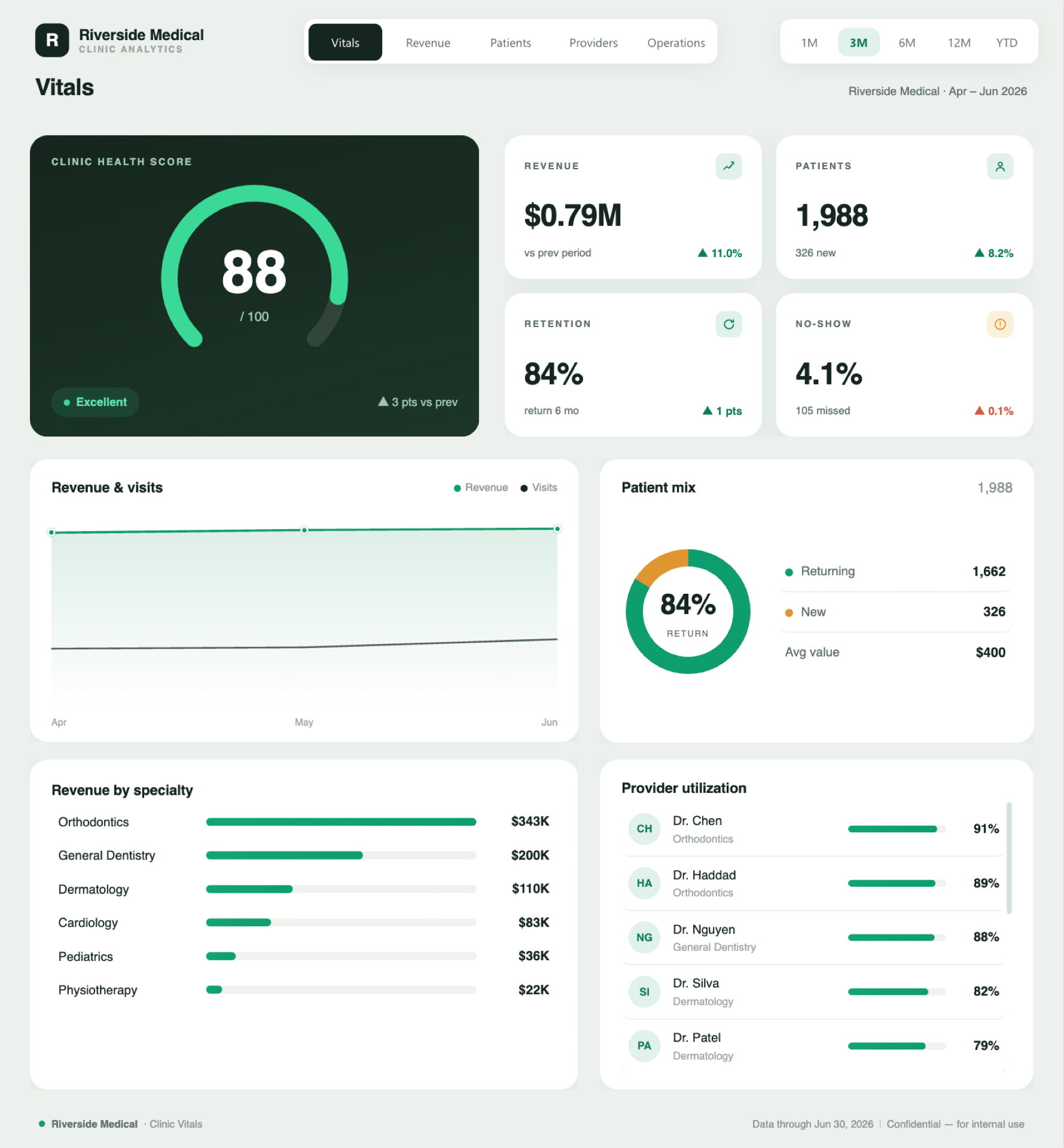 Clinic Vitals — the Vitals page dashboard